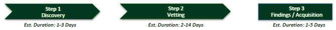 Cal Poly ATI Online ICT Process Timeline - Step 1: Discovery (estimated duration 1-3 days); Step 2 - Discovery (estimated duration: 2-14 days; Step 3 - Findings (estimated 1-5 days).