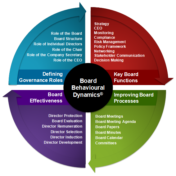 Corporate Governance Practice Framework